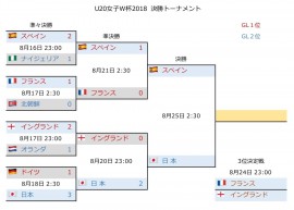 U20女子W杯2018 決勝T3