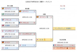 U20女子W杯2018 決勝T4