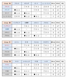 U20女子W杯2018 GL最終結果