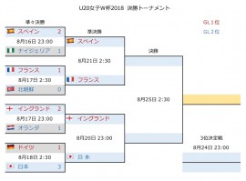 U20女子W杯2018 決勝T2