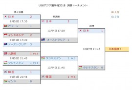 U16アジア選手権2018 決勝T2