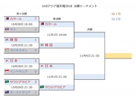 U19アジア選手権2018 決勝T