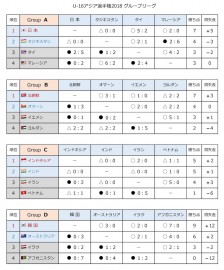 U16アジア選手権2018 GL