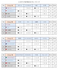 U19アジアGL最終結果