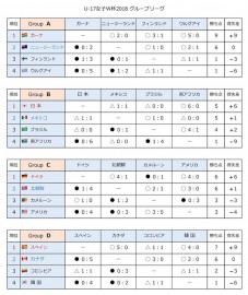 U17女子W杯2018 GL